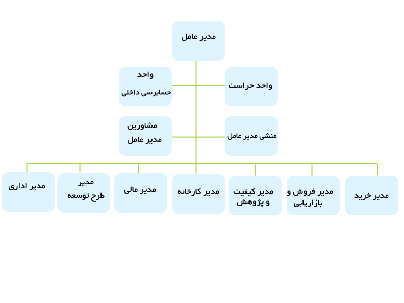 چارت سازمانی کارخانه سیمان ارومیه